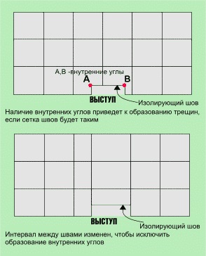 Схема устройства изолирующего шва