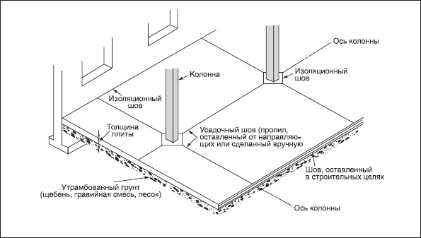 Схема устройства деформационных швов